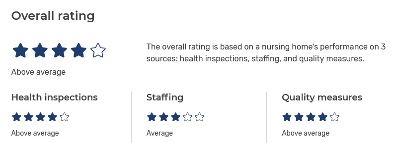 Current Medicare.gov Rating